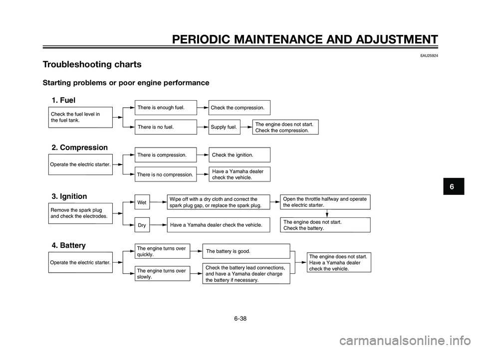 YAMAHA TZR50 2012 Manual PDF EAU25924
Troubleshooting charts
Starting problems or poor engine performance
Check the fuel level in
the fuel tank.
1. FuelThere is enough fuel.There is no fuel.Check the compression.
Supply fuel.
The YAMAHA TZR50 2012 Manual PDF EAU25924
Troubleshooting charts
Starting problems or poor engine performance
Check the fuel level in
the fuel tank.
1. FuelThere is enough fuel.There is no fuel.Check the compression.
Supply fuel.
The