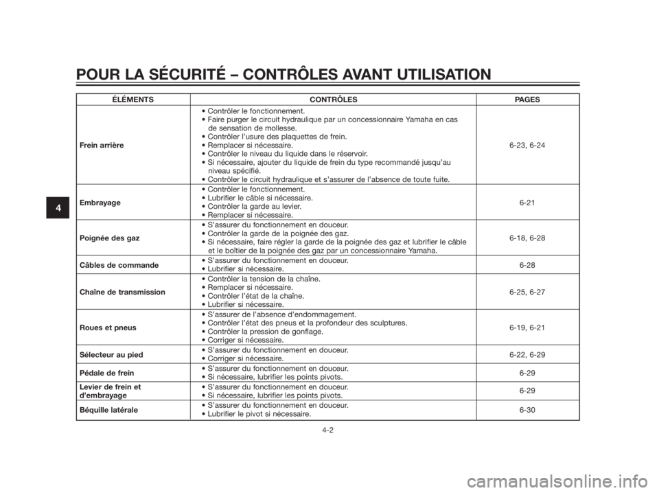 YAMAHA TZR50 2012  Notices Demploi (in French) POUR LA SÉCURITÉ – CONTRÔLES AVANT UTILISATION
4-2
4
ÉLÉMENTS CONTRÔLES PAGES
• Contrôler le fonctionnement.
• Faire purger le circuit hydraulique par un concessionnaire Yamaha en cas 
de