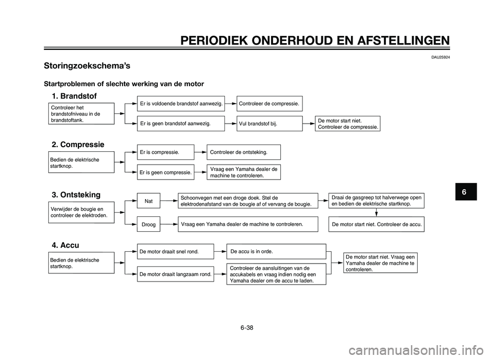 YAMAHA TZR50 2012 Instructieboekje (in Dutch) DAU25924
Storingzoekschema’s
Startproblemen of slechte werking van de motor
Controleer het
brandstofniveau in de
brandstoftank.
1. BrandstofEr is voldoende brandstof aanwezig.Er is geen brandstof YAMAHA TZR50 2012 Instructieboekje (in Dutch) DAU25924
Storingzoekschema’s
Startproblemen of slechte werking van de motor
Controleer het
brandstofniveau in de
brandstoftank.
1. BrandstofEr is voldoende brandstof aanwezig.Er is geen brandstof