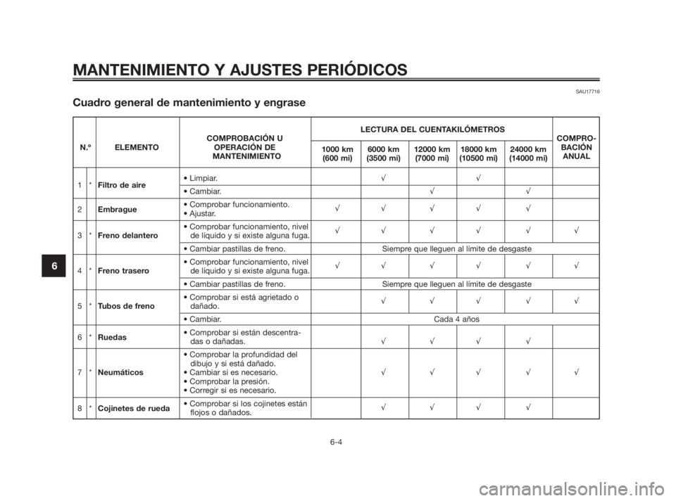 YAMAHA TZR50 2011 Manuale de Empleo (in Spanish) SAU17716
Cuadro general de mantenimiento y engrase
MANTENIMIENTO Y AJUSTES PERIÓDICOS
6-4
6
LECTURA DEL CUENTAKILÓMETROS
COMPROBACIÓN UCOMPRO-
N.º ELEMENTO OPERACIÓN DE
1000 km 6000 km 12000 km YAMAHA TZR50 2011 Manuale de Empleo (in Spanish) SAU17716
Cuadro general de mantenimiento y engrase
MANTENIMIENTO Y AJUSTES PERIÓDICOS
6-4
6
LECTURA DEL CUENTAKILÓMETROS
COMPROBACIÓN UCOMPRO-
N.º ELEMENTO OPERACIÓN DE
1000 km 6000 km 12000 km
