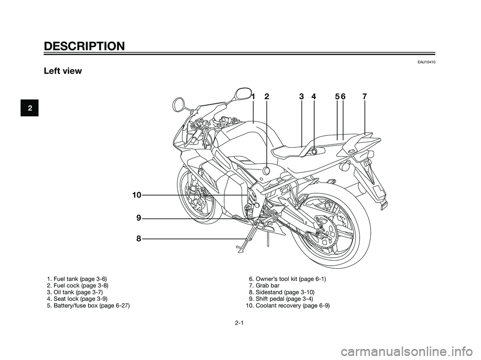 YAMAHA TZR50 2008 User Guide EAU10410
Left view
2
DESCRIPTION
2-1
123
4567
8 9 10
1. Fuel tank (page 3-6)
2. Fuel cock (page 3-8)
3. Oil tank (page 3-7)
4. Seat lock (page 3-9)
5. Battery/fuse box (page 6-27)6. Owner’s tool kit