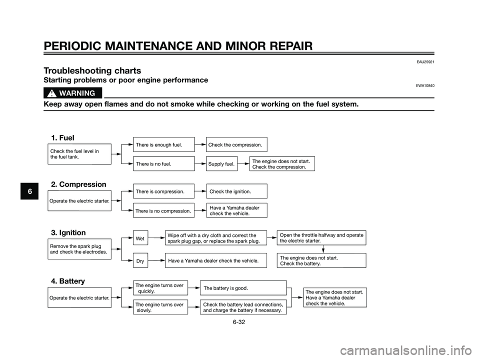 YAMAHA TZR50 2008 Repair Manual 6
PERIODIC MAINTENANCE AND MINOR REPAIR
6-32
EAU25921
Troubleshooting charts
Starting problems or poor engine performanceEWA10840
s s
WARNING
Keep away open flames and do not smoke while checking or w
