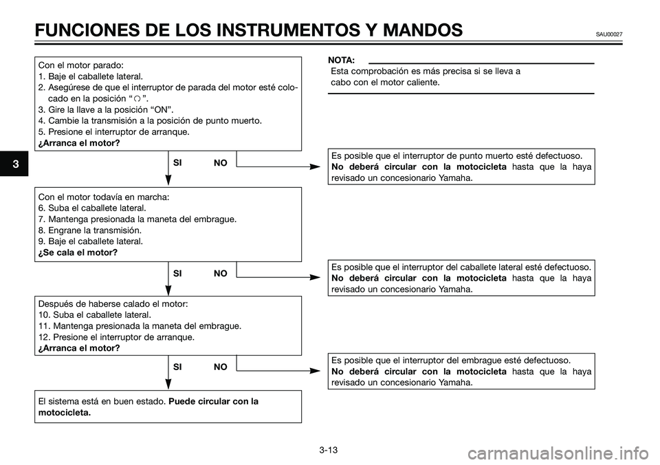 YAMAHA TZR50 2008  Manuale de Empleo (in Spanish) 3
FUNCIONES DE LOS INSTRUMENTOS Y MANDOSSAU00027
3-13
NOTA:
Esta comprobación es más precisa si se lleva a
cabo con el motor caliente.Con el motor parado:
1. Baje el caballete lateral.
2. Asegúrese