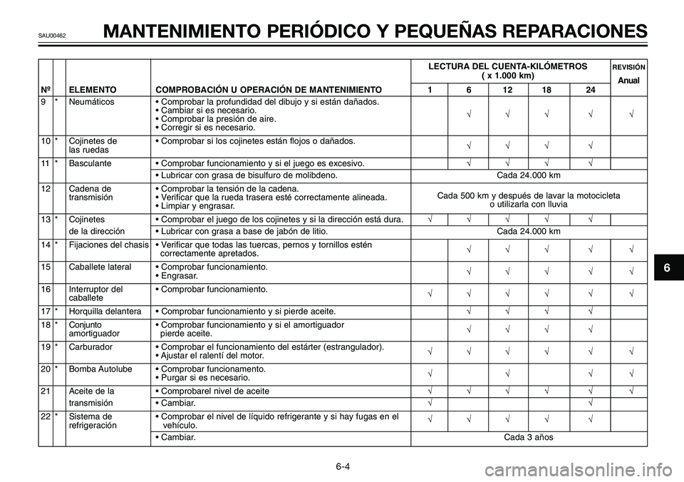 YAMAHA TZR50 2008  Manuale de Empleo (in Spanish) LECTURA DEL CUENTA-KILÓMETROSREVISIÓN( x 1.000 km)
Anual
Nº ELEMENTO COMPROBACIÓN U OPERACIÓN DE MANTENIMIENTO 1 6 12 18 24
9 * Neumáticos • Comprobar la profundidad del dibujo y si están da�