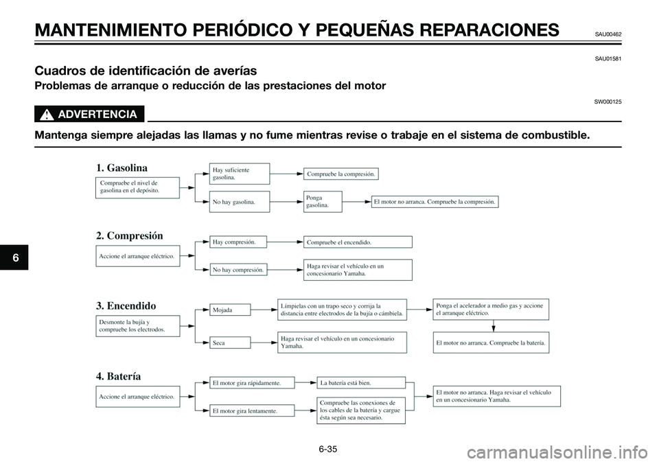 YAMAHA TZR50 2008 Manuale de Empleo (in Spanish) SAU01581
Cuadros de identificación de averías
Problemas de arranque o reducción de las prestaciones del motor
SW000125
s s
ADVERTENCIA
Mantenga siempre alejadas las llamas y no fume mientras revise YAMAHA TZR50 2008 Manuale de Empleo (in Spanish) SAU01581
Cuadros de identificación de averías
Problemas de arranque o reducción de las prestaciones del motor
SW000125
s s
ADVERTENCIA
Mantenga siempre alejadas las llamas y no fume mientras revise