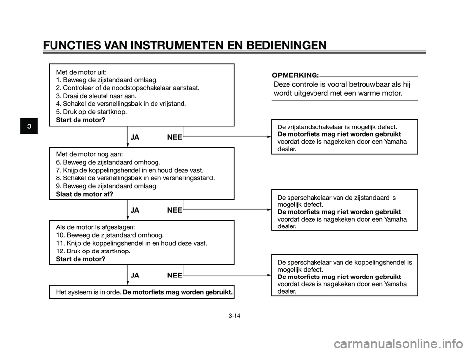 YAMAHA TZR50 2008  Instructieboekje (in Dutch) 3
FUNCTIES VAN INSTRUMENTEN EN BEDIENINGEN
3-14
Met de motor uit:
1. Beweeg de zijstandaard omlaag.
2. Controleer of de noodstopschakelaar aanstaat.
3. Draai de sleutel naar aan.
4. Schakel de versnel