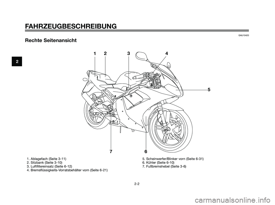 YAMAHA TZR50 2007  Betriebsanleitungen (in German) GAU10420
Rechte Seitenansicht
2
FAHRZEUGBESCHREIBUNG
2-2
123
5
6 74
1. Ablagefach (Seite 3-11)
2. Sitzbank (Seite 3-10)
3. Luftfiltereinsatz (Seite 6-12)
4. Bremsflüssigkeits-Vorratsbehälter vorn (S