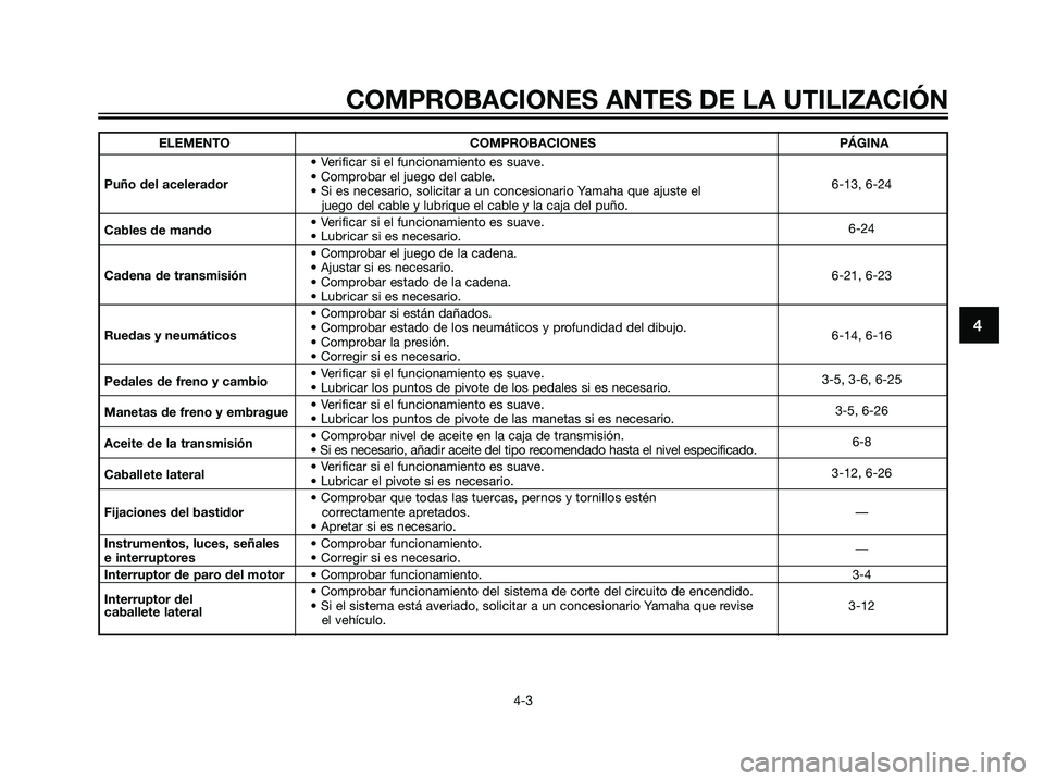 YAMAHA TZR50 2007  Manuale de Empleo (in Spanish) 4
COMPROBACIONES ANTES DE LA UTILIZACIÓN
4-3
ELEMENTO COMPROBACIONES PÁGINA
• Verificar si el funcionamiento es suave.
Puño del acelerador• Comprobar el juego del cable.
6-13, 6-24
• Si es ne