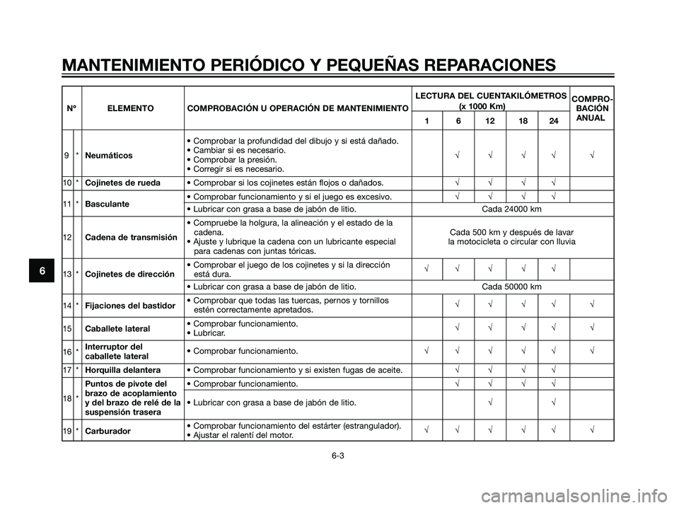 YAMAHA TZR50 2007  Manuale de Empleo (in Spanish) 6
MANTENIMIENTO PERIÓDICO Y PEQUEÑAS REPARACIONES
6-3
LECTURA DEL CUENTAKILÓMETROS
COMPRO-
Nº ELEMENTO COMPROBACIÓN U OPERACIÓN DE MANTENIMIENTO(x 1000 Km)
BACIÓN
1 6 12 18 24ANUAL
• Comproba