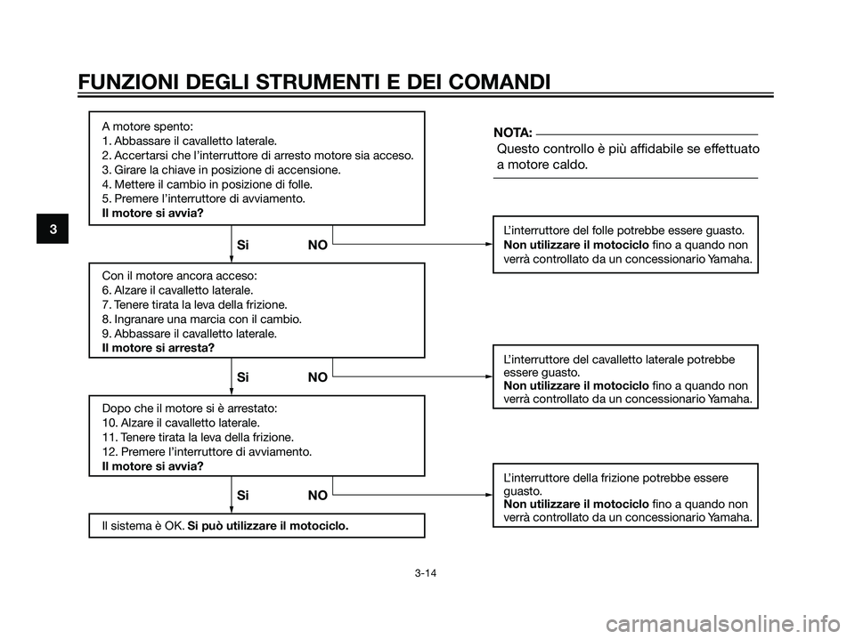 YAMAHA TZR50 2007  Manuale duso (in Italian) 3
FUNZIONI DEGLI STRUMENTI E DEI COMANDI
3-14
A motore spento:
1. Abbassare il cavalletto laterale.
2. Accertarsi che l’interruttore di arresto motore sia acceso.
3. Girare la chiave in posizione di
