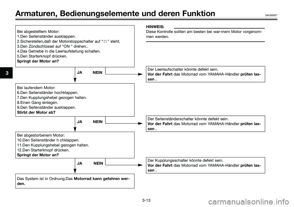YAMAHA TZR50 2005 Betriebsanleitungen (in German) 3
Armaturen, Bedienungselemente und deren FunktionGAU00027
3-13
HINWEIS:
Diese Kontrolle sollten am besten bei war-mem Motor vorgenom-
men werden.Bei abgestelltem Motor:
1.Den Seitenständer ausklappe YAMAHA TZR50 2005 Betriebsanleitungen (in German) 3
Armaturen, Bedienungselemente und deren FunktionGAU00027
3-13
HINWEIS:
Diese Kontrolle sollten am besten bei war-mem Motor vorgenom-
men werden.Bei abgestelltem Motor:
1.Den Seitenständer ausklappe