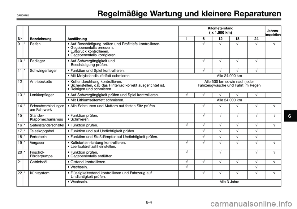 YAMAHA TZR50 2005 Betriebsanleitungen (in German) Kilometerstand
Jahres-( x 1.000 km)inspektionNrBezeichnung Ausführung1 6 12 18 24
9 * Reifen • Auf Beschädigung prüfen und Profiltiefe kontrollieren.√√ √ √ √
• Gegebenenfalls erneuern YAMAHA TZR50 2005 Betriebsanleitungen (in German) Kilometerstand
Jahres-( x 1.000 km)inspektionNrBezeichnung Ausführung1 6 12 18 24
9 * Reifen • Auf Beschädigung prüfen und Profiltiefe kontrollieren.√√ √ √ √
• Gegebenenfalls erneuern