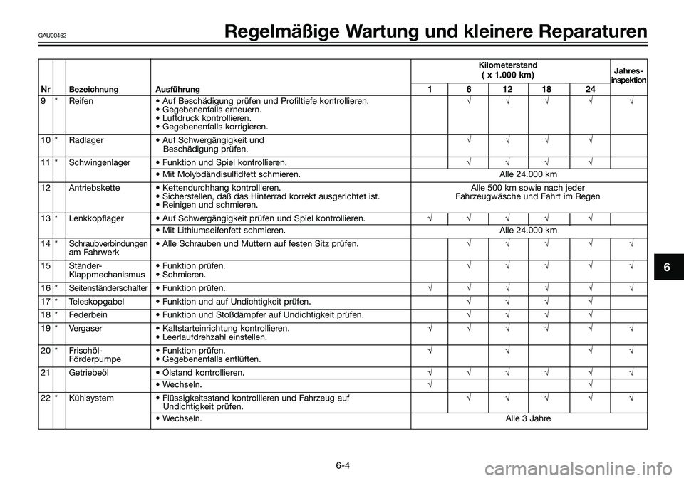 YAMAHA TZR50 2005  Betriebsanleitungen (in German) Kilometerstand
Jahres-( x 1.000 km)inspektionNrBezeichnung Ausführung1 6 12 18 24
9 * Reifen • Auf Beschädigung prüfen und Profiltiefe kontrollieren.√√ √ √ √
• Gegebenenfalls erneuern