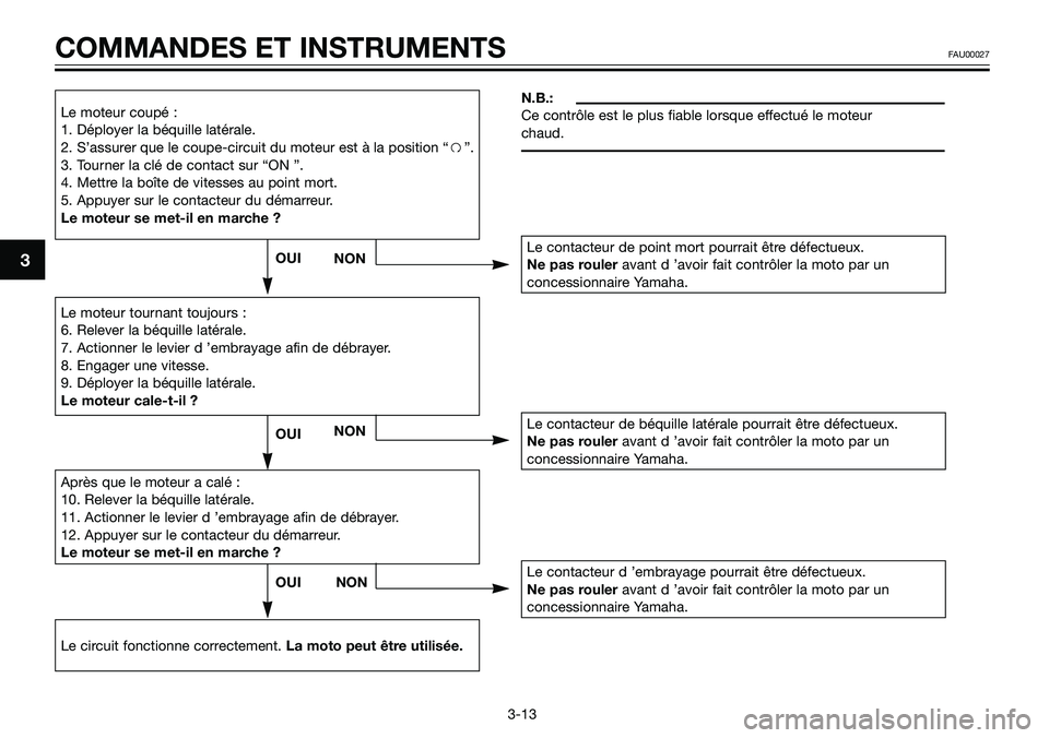 YAMAHA TZR50 2005  Notices Demploi (in French) 3
COMMANDES ET INSTRUMENTSFAU00027
3-13
N.B.:
Ce contrôle est le plus fiable lorsque effectué le moteur
chaud.Le moteur coupé :
1. Déployer la béquille latérale.
2. S’assurer que le coupe-circ