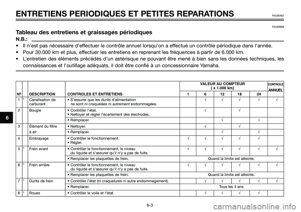 YAMAHA TZR50 2006 Notices Demploi (in French) FAU03686
Tableau des entretiens et graissages périodiques
N.B.:
• Il n’est pas nécessaire d’effectuer le contrôle annuel lorsqu’on a effectué un contrôle périodique dans l’année.
• YAMAHA TZR50 2006 Notices Demploi (in French) FAU03686
Tableau des entretiens et graissages périodiques
N.B.:
• Il n’est pas nécessaire d’effectuer le contrôle annuel lorsqu’on a effectué un contrôle périodique dans l’année.
•