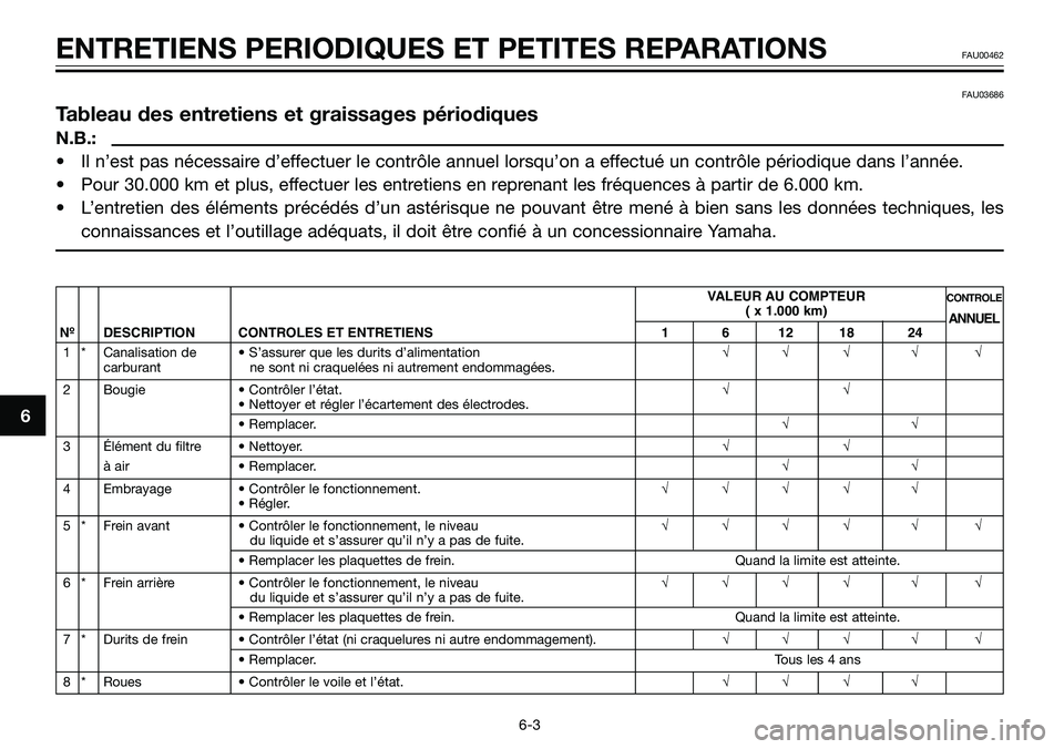 YAMAHA TZR50 2005  Notices Demploi (in French) FAU03686
Tableau des entretiens et graissages périodiques
N.B.:
• Il n’est pas nécessaire d’effectuer le contrôle annuel lorsqu’on a effectué un contrôle périodique dans l’année.
• 