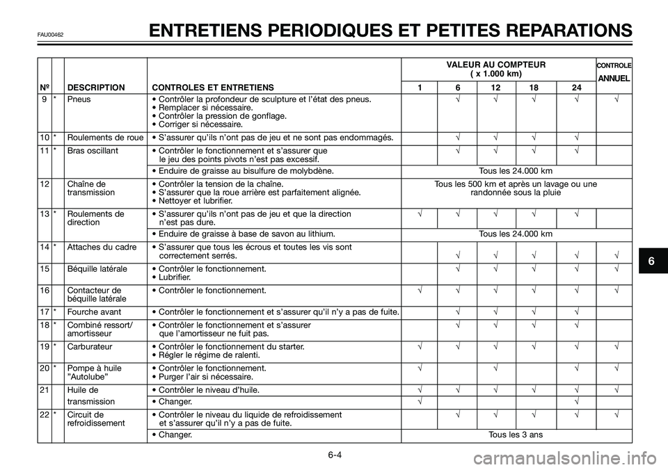YAMAHA TZR50 2006 Notices Demploi (in French) VALEUR AU COMPTEURCONTROLE( x 1.000 km)
ANNUEL
Nº DESCRIPTION CONTROLES ET ENTRETIENS 1 6 12 18 24
9 * Pneus • Contrôler la profondeur de sculpture et l’état des pneus.√√ √ √ √
• Re YAMAHA TZR50 2006 Notices Demploi (in French) VALEUR AU COMPTEURCONTROLE( x 1.000 km)
ANNUEL
Nº DESCRIPTION CONTROLES ET ENTRETIENS 1 6 12 18 24
9 * Pneus • Contrôler la profondeur de sculpture et l’état des pneus.√√ √ √ √
• Re