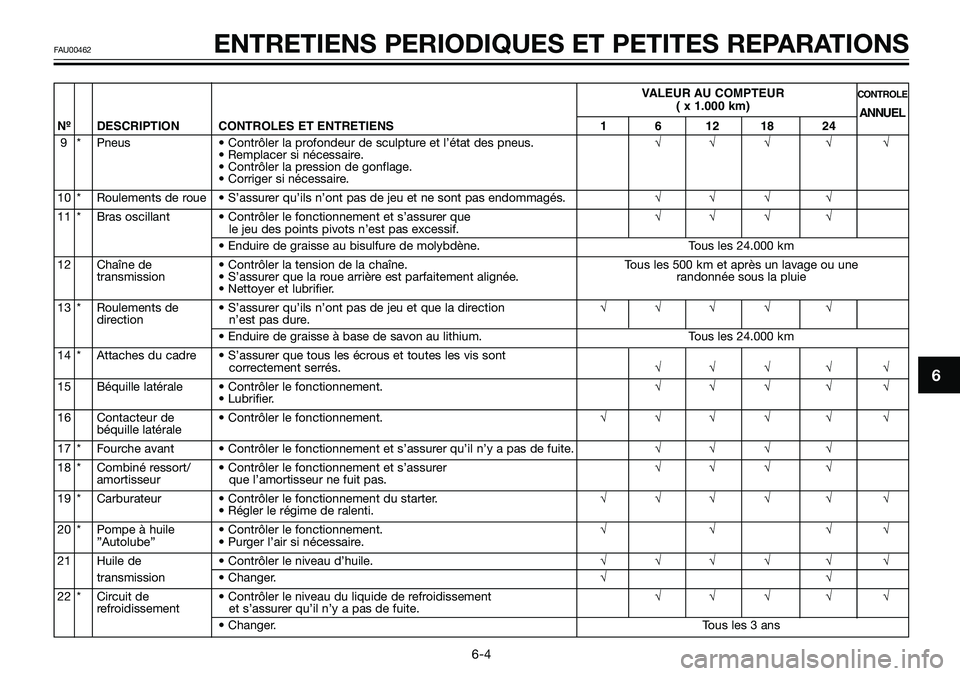 YAMAHA TZR50 2006  Notices Demploi (in French) VALEUR AU COMPTEURCONTROLE( x 1.000 km)
ANNUEL
Nº DESCRIPTION CONTROLES ET ENTRETIENS 1 6 12 18 24
9 * Pneus • Contrôler la profondeur de sculpture et l’état des pneus.√√ √ √ √
• Re