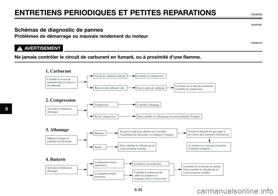 YAMAHA TZR50 2005  Notices Demploi (in French) FAU01581
Schémas de diagnostic de pannes
Problèmes de démarrage ou mauvais rendement du moteur
FW000125
s s
AVERTISEMENT
Ne jamais contrôler le circuit de carburant en fumant, ou à proximité d�