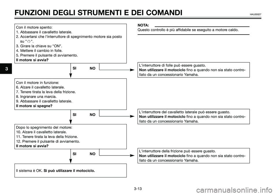 YAMAHA TZR50 2006  Manuale duso (in Italian) 3
FUNZIONI DEGLI STRUMENTI E DEI COMANDIHAU00027
3-13
NOTA:
Questo controllo è più affidabile se eseguito a motore caldo.Con il motore spento:
1. Abbassare il cavalletto laterale.
2. Accertarsi che 