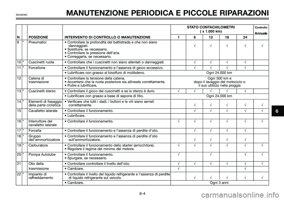 YAMAHA TZR50 2005 Manuale duso (in Italian) STATO CONTACHILOMETRIControllo( x 1.000 km)
Annuale
N POSIZIONEINTERVENTO DI CONTROLLO O MANUTENZIONE1 6 12 18 24
9 * Pneumatici • Controllare la profondità del battistrada e che non siano
dannegg YAMAHA TZR50 2005 Manuale duso (in Italian) STATO CONTACHILOMETRIControllo( x 1.000 km)
Annuale
N POSIZIONEINTERVENTO DI CONTROLLO O MANUTENZIONE1 6 12 18 24
9 * Pneumatici • Controllare la profondità del battistrada e che non siano
dannegg