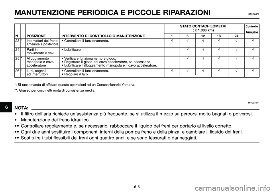 YAMAHA TZR50 2005 Manuale duso (in Italian) STATO CONTACHILOMETRIControllo( x 1.000 km)
Annuale
N POSIZIONEINTERVENTO DI CONTROLLO O MANUTENZIONE1 6 12 18 24
23 * Interruttori del freno • Controllare il funzionamento.√√√√ √ √
ant YAMAHA TZR50 2005 Manuale duso (in Italian) STATO CONTACHILOMETRIControllo( x 1.000 km)
Annuale
N POSIZIONEINTERVENTO DI CONTROLLO O MANUTENZIONE1 6 12 18 24
23 * Interruttori del freno • Controllare il funzionamento.√√√√ √ √
ant