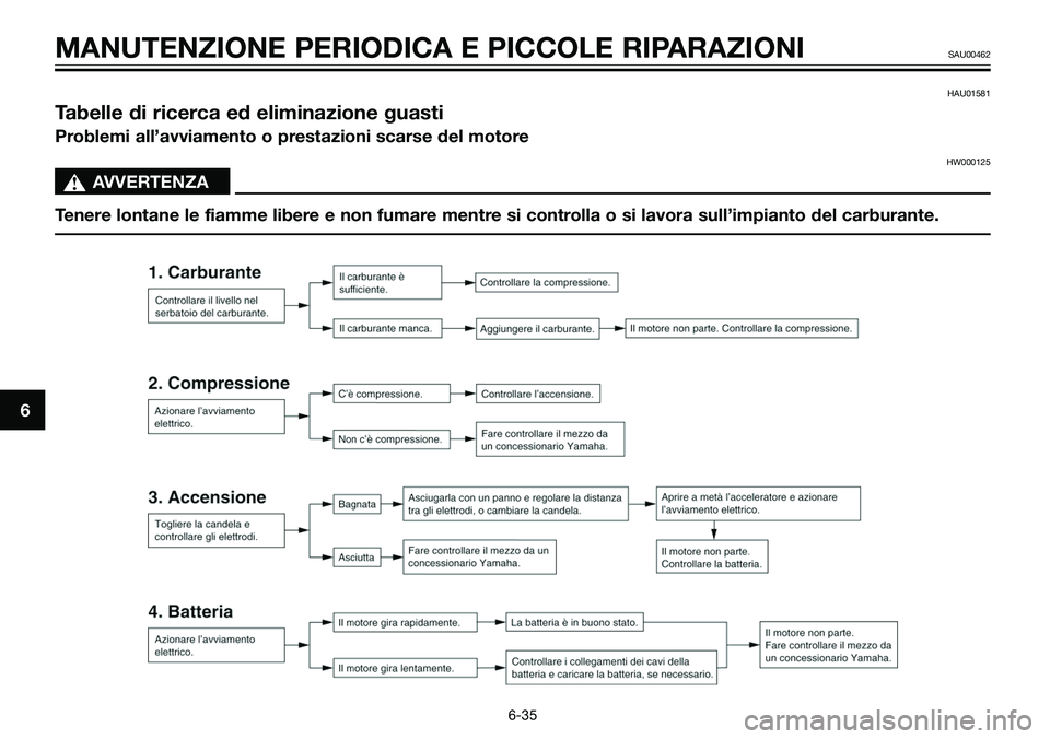 YAMAHA TZR50 2005 Manuale duso (in Italian) HAU01581
Tabelle di ricerca ed eliminazione guasti
Problemi all’avviamento o prestazioni scarse del motore
HW000125
sAVVERTENZA
Tenere lontane le fiamme libere e non fumare mentre si controlla o si YAMAHA TZR50 2005 Manuale duso (in Italian) HAU01581
Tabelle di ricerca ed eliminazione guasti
Problemi all’avviamento o prestazioni scarse del motore
HW000125
sAVVERTENZA
Tenere lontane le fiamme libere e non fumare mentre si controlla o si