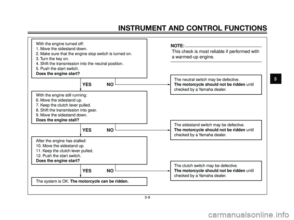 YAMAHA TZR50 2004 Owners Manual INSTRUMENT AND CONTROL FUNCTIONS
3-9
3
With the engine turned off:
1. Move the sidestand down.
2. Make sure that the engine stop switch is turned on.
3. Turn the key on. 
4. Shift the transmission int
