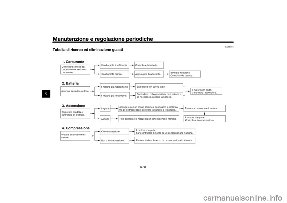 YAMAHA TENERE 700 2022  Manuale duso (in Italian) Manutenzione e regolazione perio diche
6-38
6
HAU86350
Tabella  di ricerca e d eliminazione  guasti
Controllare il livello del 
carburante nel serbatoio
carburante.1. Carburante
Il carburante è suffi