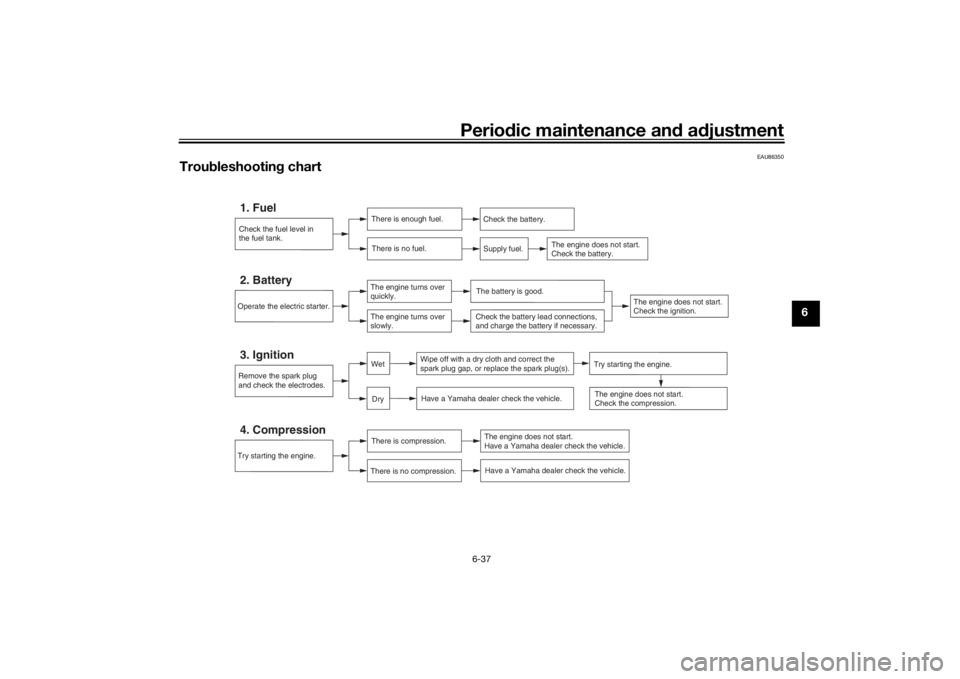 YAMAHA TENERE 700 2021 Manual Online Periodic maintenance an d a djustment
6-37
6
EAU86350
Trou bleshootin g chart
Check the fuel level in
the fuel tank.1. Fuel
There is enough fuel.
There is no fuel.
Check the battery.
Supply fuel.
The 