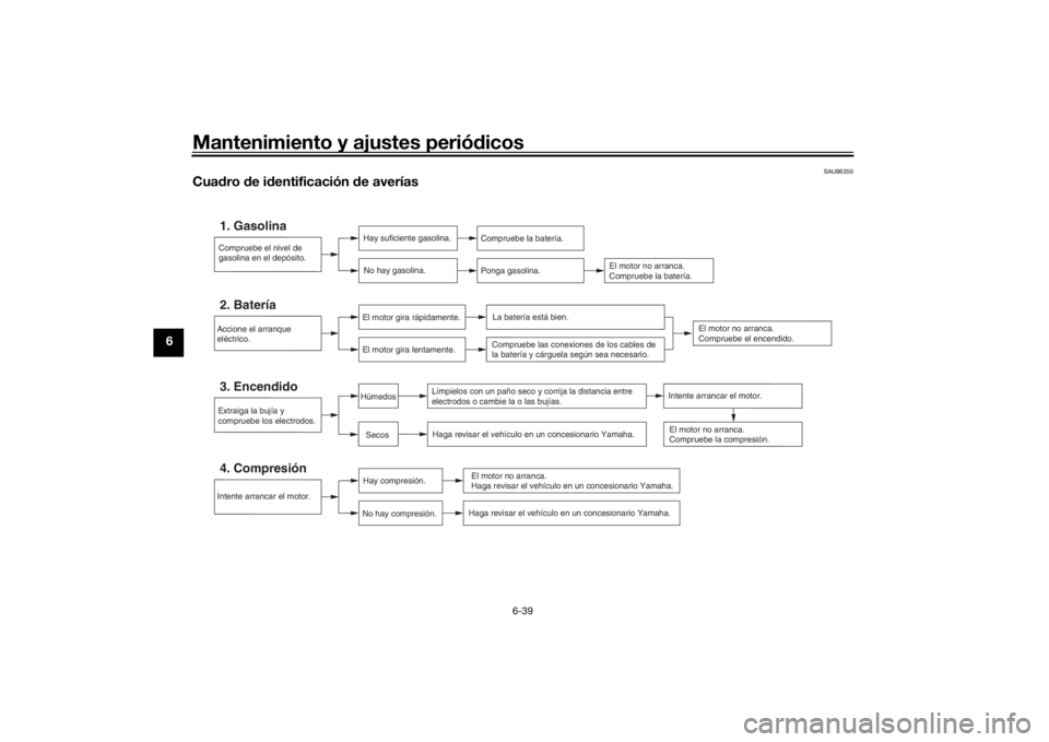YAMAHA TENERE 700 2021  Manuale de Empleo (in Spanish) Mantenimiento y ajustes periódicos
6-39
6
SAU86350
Cua dro  de i dentificación  de averías
Compruebe el nivel de 
gasolina en el depósito.1. Gasolina
Hay suficiente gasolina.
No hay gasolina.
Comp