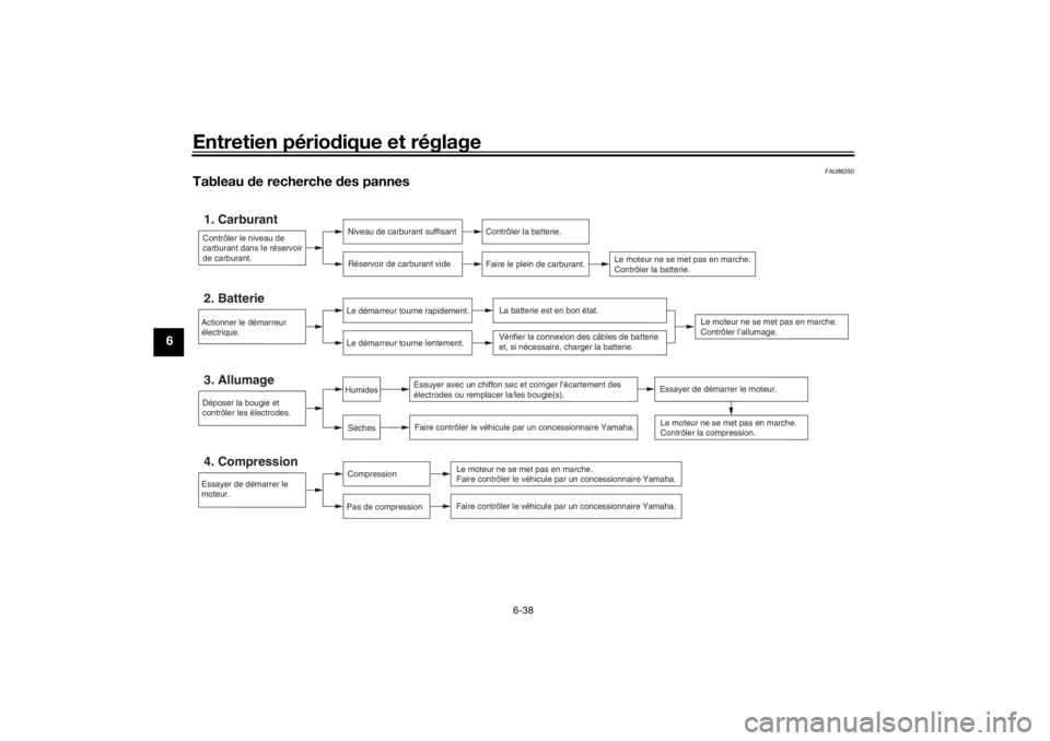 YAMAHA TENERE 700 2021  Notices Demploi (in French) Entretien périodique et réglage
6-38
6
FAU86350
Tableau  de recherche  des pannesContrôler le niveau de 
carburant dans le réservoir 
de carburant.1. Carburant
Niveau de carburant suffisant
Réser