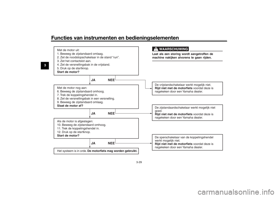 YAMAHA TENERE 700 2021  Instructieboekje (in Dutch) Functies van instrumenten en bed ienin gselementen
3-29
3
JA NEE JA NEE JA NEE
WAARSCHUWING
Met de motor uit:
1. Beweeg de zijstandaard omlaag.
2. Zet de noodstopschakelaar in de stand “run”.
3. Z