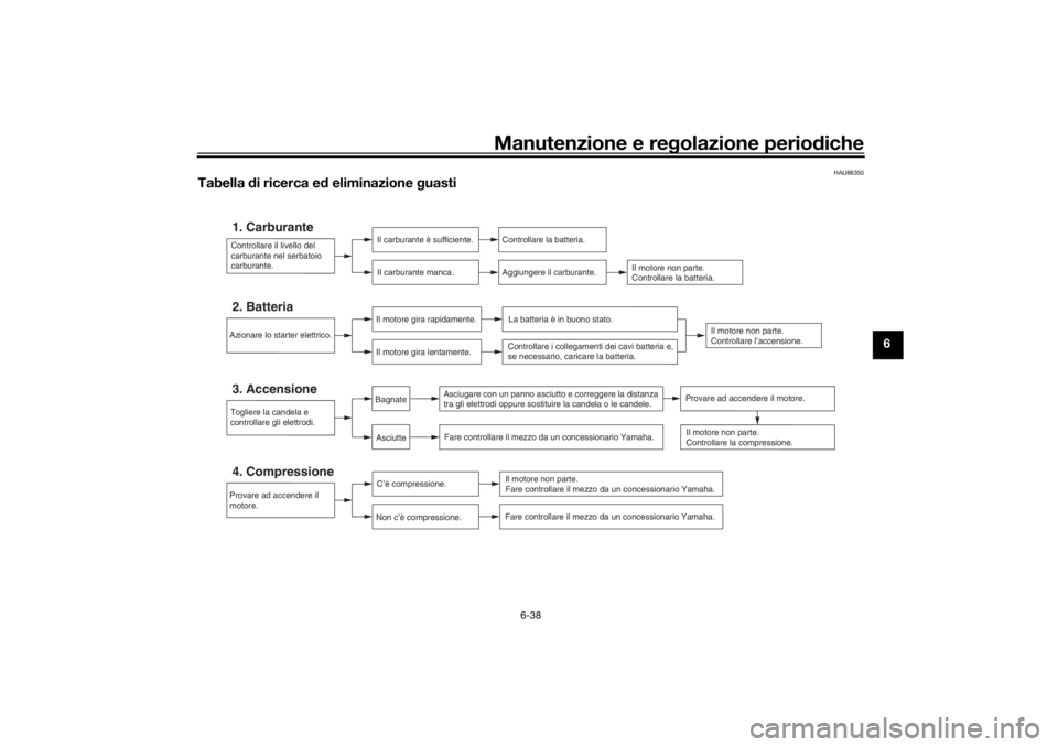 YAMAHA TENERE 700 RALLY EDITION 2021  Manuale duso (in Italian) Manutenzione e regolazione perio diche
6-38
6
HAU86350
Tabella  di ricerca e d eliminazione  guasti
Controllare il livello del 
carburante nel serbatoio
carburante.1. Carburante
Il carburante è suffi