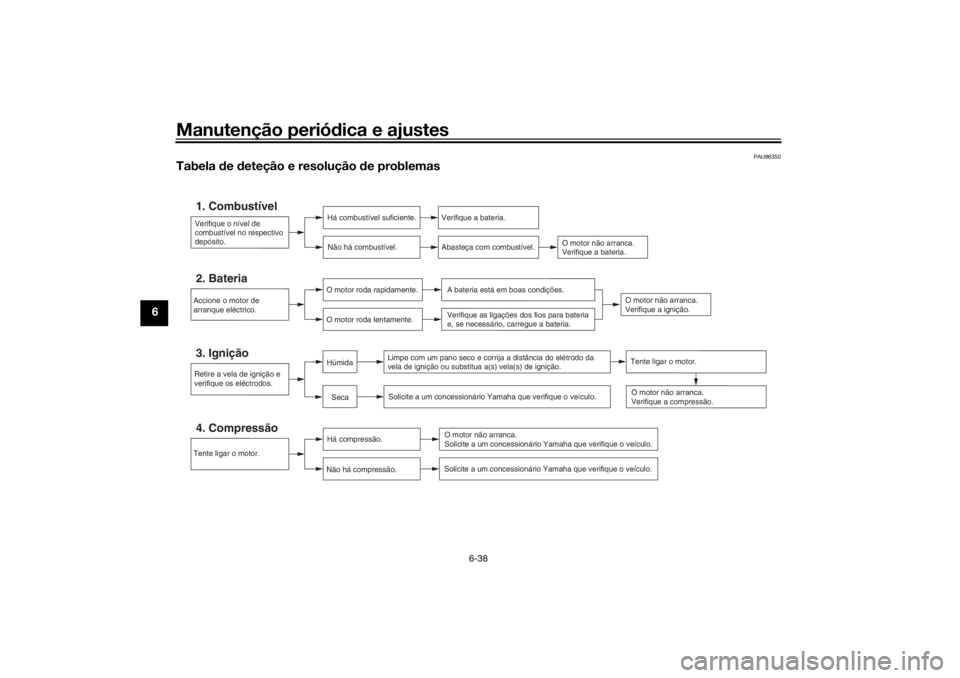 YAMAHA TENERE 700 RALLY EDITION 2021  Manual de utilização (in Portuguese) Manutenção periódica e ajustes
6-38
6
PAU86350
Tabela  de  deteção e resolução  de problemas
Verifique o nível de 
combustível no respectivo 
depósito.1. Combustível
Há combustível sufici