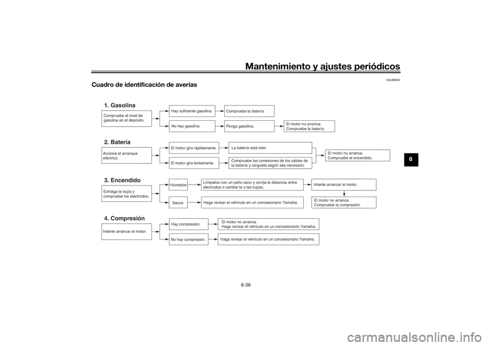 YAMAHA TRACER 7 2022  Manuale de Empleo (in Spanish) Mantenimiento y ajustes periódicos6-36
6
SAU86350
Cua dro  de i dentificación  de averías
Compruebe el nivel de 
gasolina en el depósito.1. Gasolina
Hay suficiente gasolina.
No hay gasolina.
Compr
