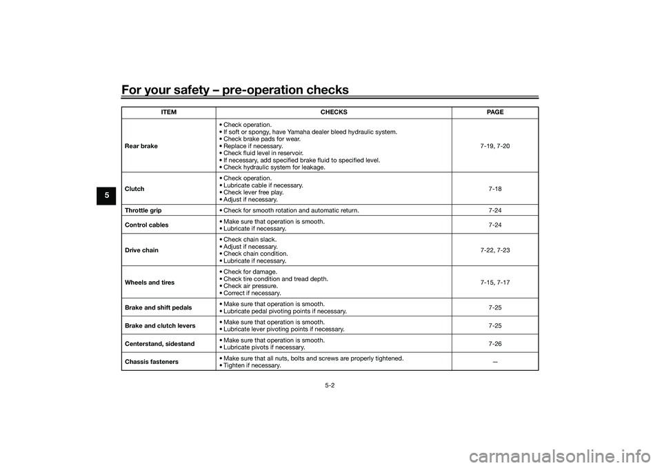 YAMAHA TRACER 900 2021 Repair Manual For your safety – pre-operation checks
5-2
5
Rear brake • Check operation.
• If soft or spongy, have Yamaha dealer bleed hydraulic system.
• Check brake pads for wear.
• Replace if necessary YAMAHA TRACER 900 2021 Repair Manual For your safety – pre-operation checks
5-2
5
Rear brake • Check operation.
• If soft or spongy, have Yamaha dealer bleed hydraulic system.
• Check brake pads for wear.
• Replace if necessary