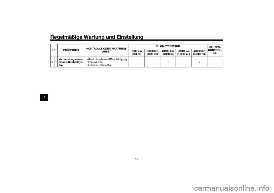 YAMAHA TRACER 900 2021 Betriebsanleitungen (in German) Regelmäßi ge Wartun g un d Einstellun g
7-4
7
6*Ve r
dunstung semis-
sionen-Kontrollsys-
tem • Kontrollsystem auf Beschädigung
kontrollieren.
• Ersetzen, falls nötig. √√
NR. PRÜFPUNKT
KO YAMAHA TRACER 900 2021 Betriebsanleitungen (in German) Regelmäßi ge Wartun g un d Einstellun g
7-4
7
6*Ve r
dunstung semis-
sionen-Kontrollsys-
tem • Kontrollsystem auf Beschädigung
kontrollieren.
• Ersetzen, falls nötig. √√
NR. PRÜFPUNKT
KO