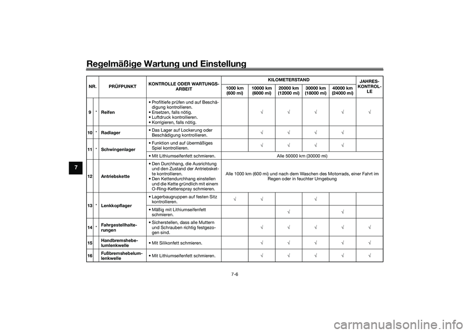 YAMAHA TRACER 900 2021 Betriebsanleitungen (in German) Regelmäßi ge Wartun g un d Einstellun g
7-6
7
9*Reifen • Profiltiefe prüfen und auf Beschä-
digung kontrollieren.
• Ersetzen, falls nötig.
• Luftdruck kontrollieren.
• Korrigieren, falls YAMAHA TRACER 900 2021 Betriebsanleitungen (in German) Regelmäßi ge Wartun g un d Einstellun g
7-6
7
9*Reifen • Profiltiefe prüfen und auf Beschä-
digung kontrollieren.
• Ersetzen, falls nötig.
• Luftdruck kontrollieren.
• Korrigieren, falls