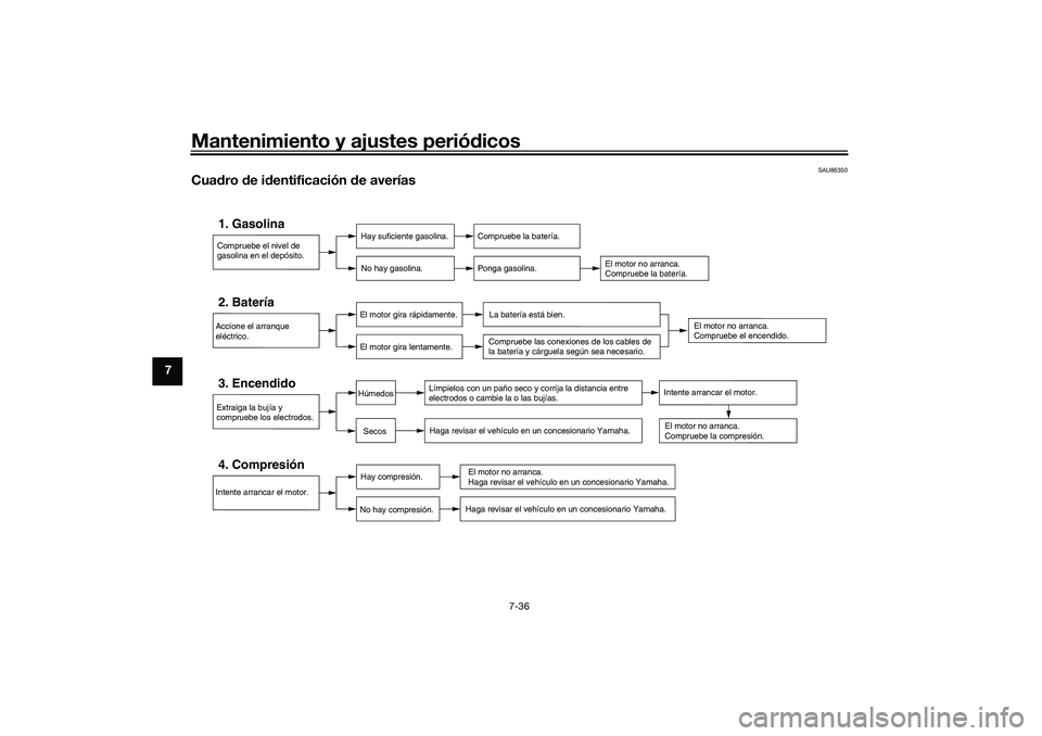 YAMAHA TRACER 900 2021  Manuale de Empleo (in Spanish) Mantenimiento y ajustes periódicos
7-36
7
SAU86350
Cua dro  de i dentificación  de averías
Compruebe el nivel de 
gasolina en el depósito.1. Gasolina
Hay suficiente gasolina.
No hay gasolina.
Comp