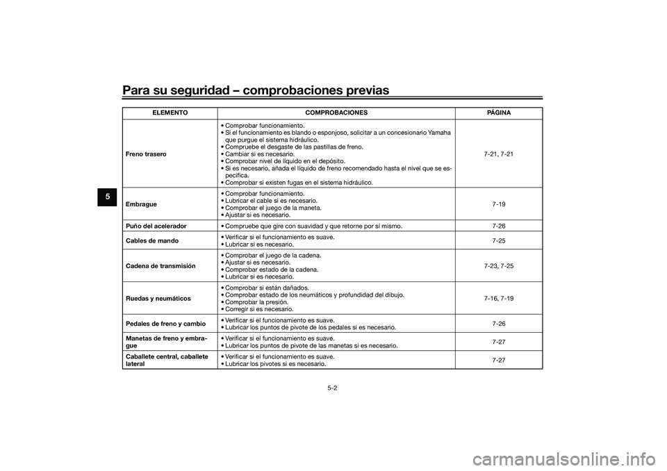 YAMAHA TRACER 900 2021 Manuale de Empleo (in Spanish) Para su seguridad – comprobaciones previas
5-2
5
Freno trasero • Comprobar funcionamiento.
• Si el funcionamiento es blando o esponjoso, solicitar a un concesionario Yamaha
que purgue el siste YAMAHA TRACER 900 2021 Manuale de Empleo (in Spanish) Para su seguridad – comprobaciones previas
5-2
5
Freno trasero • Comprobar funcionamiento.
• Si el funcionamiento es blando o esponjoso, solicitar a un concesionario Yamaha
que purgue el siste