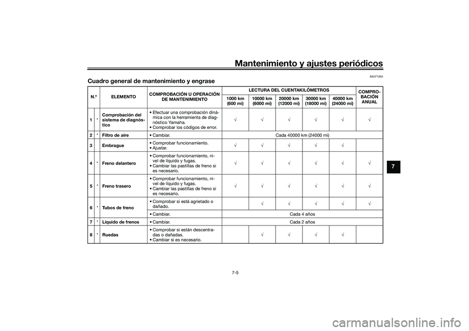 YAMAHA TRACER 900 2021 Manuale de Empleo (in Spanish) Mantenimiento y ajustes periódicos7-5
7
SAU71353
Cua dro general de mantenimiento y engraseN.º ELEMENTO COMPROBACIÓN U OPERACIÓN
DE MANTENIMIENTO LECTURA DEL CUENTAKILÓMETROS
COMPRO-
BACIÓN AN YAMAHA TRACER 900 2021 Manuale de Empleo (in Spanish) Mantenimiento y ajustes periódicos7-5
7
SAU71353
Cua dro general de mantenimiento y engraseN.º ELEMENTO COMPROBACIÓN U OPERACIÓN
DE MANTENIMIENTO LECTURA DEL CUENTAKILÓMETROS
COMPRO-
BACIÓN AN