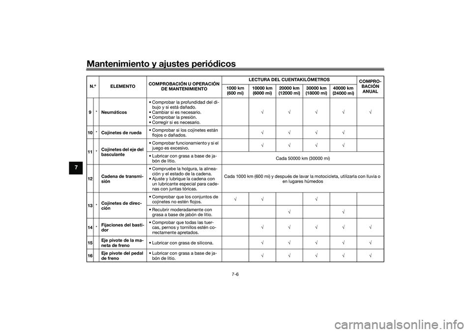 YAMAHA TRACER 900 2021 Manuale de Empleo (in Spanish) Mantenimiento y ajustes periódicos
7-6
7
9 *Neumáticos • Comprobar la profundidad del di-
bujo y si está dañado.
• Cambiar si es necesario.
• Comprobar la presión.
• Corregir si es necesa YAMAHA TRACER 900 2021 Manuale de Empleo (in Spanish) Mantenimiento y ajustes periódicos
7-6
7
9 *Neumáticos • Comprobar la profundidad del di-
bujo y si está dañado.
• Cambiar si es necesario.
• Comprobar la presión.
• Corregir si es necesa