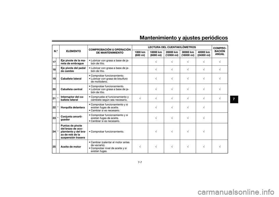 YAMAHA TRACER 900 2021  Manuale de Empleo (in Spanish) Mantenimiento y ajustes periódicos7-7
7
17 Eje pivote 
de la ma-
neta  de embrague • Lubricar con grasa a base de ja-
bón de litio. √√√√√
18 Eje pivote 
del pe dal 
d e cambio • Lubric