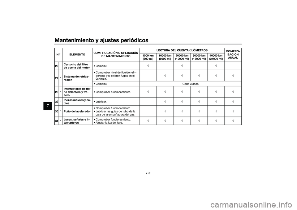 YAMAHA TRACER 900 2021  Manuale de Empleo (in Spanish) Mantenimiento y ajustes periódicos
7-8
7
26 Cartucho 
del filtro 
d e aceite  del motor •Cambiar.
√√√
27 *Sistema 
de refrige-
ración • Comprobar nivel de líquido refri-
gerante y si exis