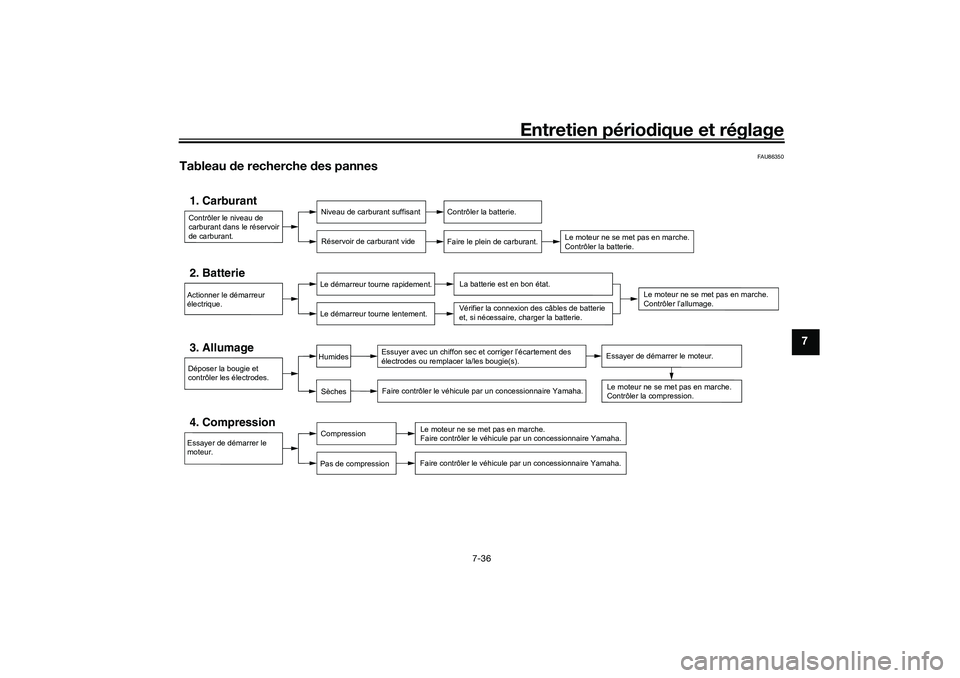 YAMAHA TRACER 900 2021  Notices Demploi (in French) Entretien périodique et réglage
7-36
7
FAU86350
Tableau  de recherche d es pannesContrôler le niveau de 
carburant dans le réservoir 
de carburant.1. Carburant
Niveau de carburant suffisant
Réser