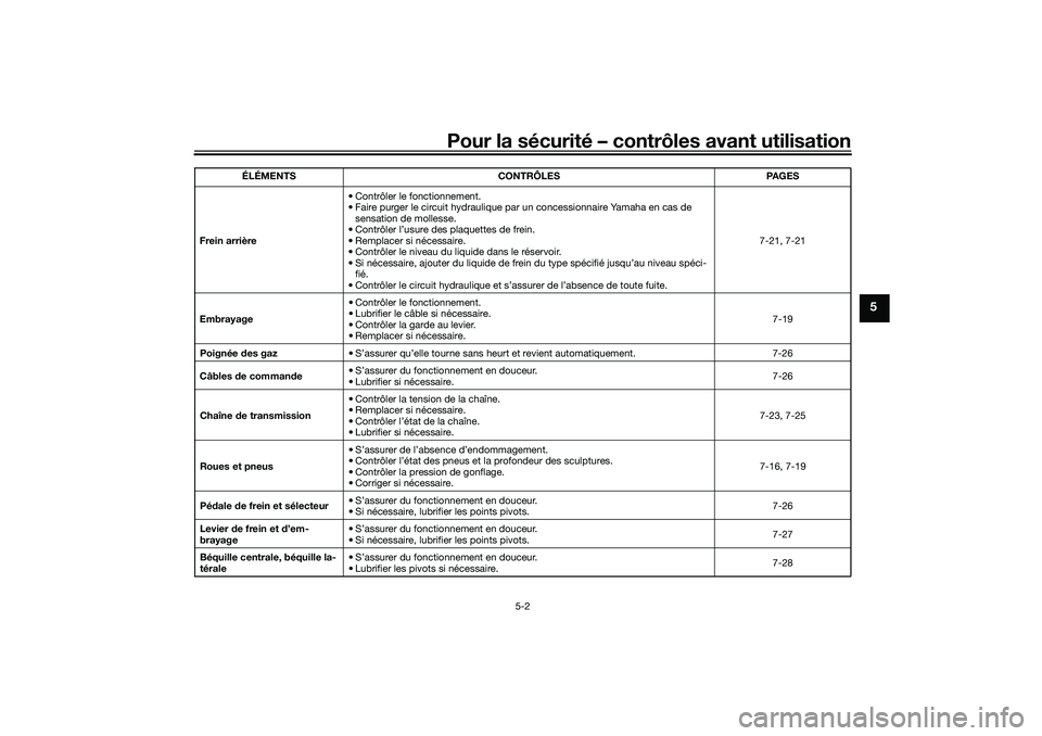 YAMAHA TRACER 900 2021 Notices Demploi (in French) Pour la sécurité – contrôles avant utilisation
5-2
5
Frein arrière• Contrôler le fonctionnement.
• Faire purger le circuit hydraulique par un concessionnaire Yamaha en cas de
sensation de YAMAHA TRACER 900 2021 Notices Demploi (in French) Pour la sécurité – contrôles avant utilisation
5-2
5
Frein arrière• Contrôler le fonctionnement.
• Faire purger le circuit hydraulique par un concessionnaire Yamaha en cas de
sensation de