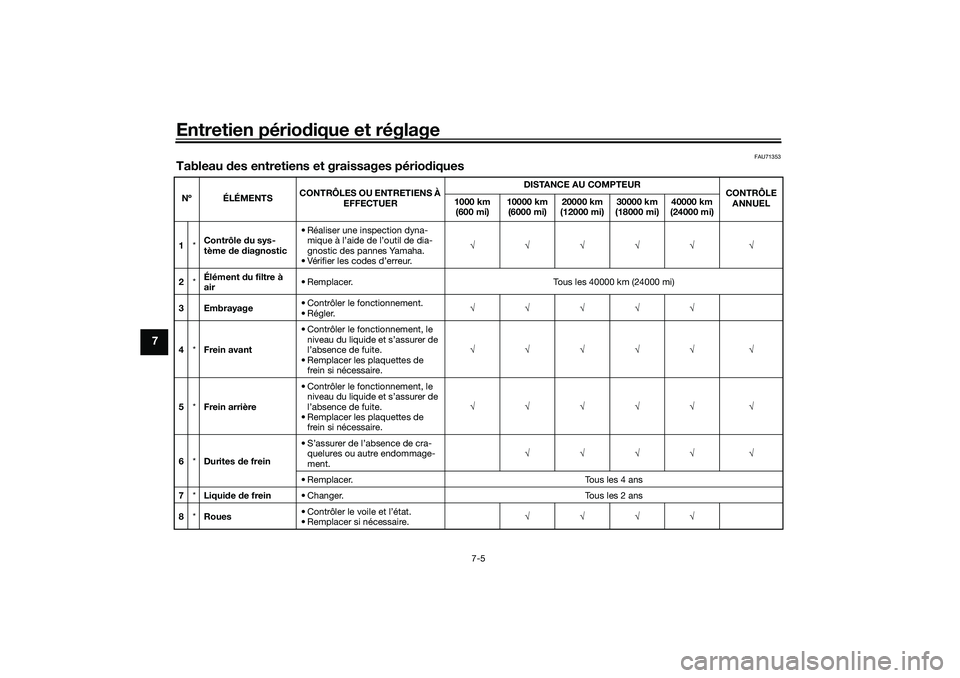 YAMAHA TRACER 900 2021  Notices Demploi (in French) Entretien périodique et réglage
7-5
7
FAU71353
Tableau  des entretiens et graissages pério diquesNº ÉLÉMENTS CONTRÔLES OU ENTRETIENS À 
EFFECTUER DISTANCE AU COMPTEUR
CONTRÔLE 
ANNUEL
1000 km