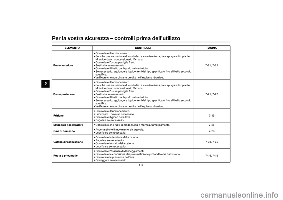 YAMAHA TRACER 900 2021 Manuale duso (in Italian) Per la vostra sicurezza – controlli prima dell’utilizzo
5-2
5
Freno anteriore • Controllare il funzionamento.
• Se si ha una sensazione di morbidezza e cedevolezza, fare spurgare l’impianto YAMAHA TRACER 900 2021 Manuale duso (in Italian) Per la vostra sicurezza – controlli prima dell’utilizzo
5-2
5
Freno anteriore • Controllare il funzionamento.
• Se si ha una sensazione di morbidezza e cedevolezza, fare spurgare l’impianto