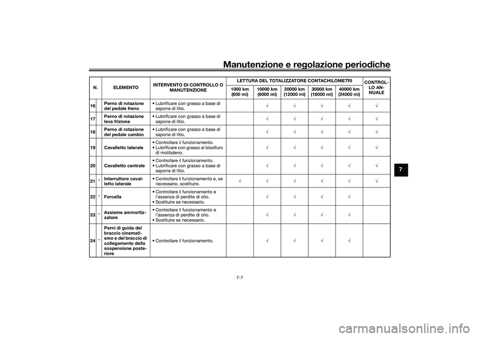 YAMAHA TRACER 900 2021 Manuale duso (in Italian) Manutenzione e regolazione periodiche
7-7
7
16 Perno
di rotazione
d el pe dale freno • Lubrificare con grasso a base di
sapone di litio. √√√√√
17 Perno
di rotazione
leva frizione • YAMAHA TRACER 900 2021 Manuale duso (in Italian) Manutenzione e regolazione periodiche
7-7
7
16 Perno
di rotazione
d el pe dale freno • Lubrificare con grasso a base di
sapone di litio. √√√√√
17 Perno
di rotazione
leva frizione •